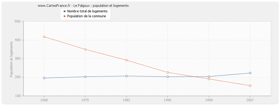 Le Falgoux : population et logements